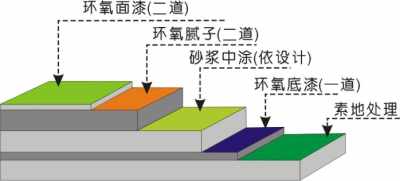 新闻 山东招远环氧自流平厂家